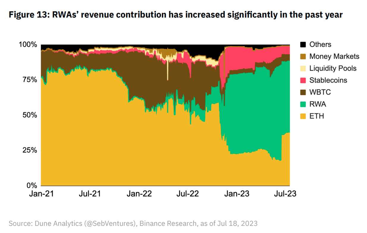 Binance Research: Overview of the RWA Ecosystem Status