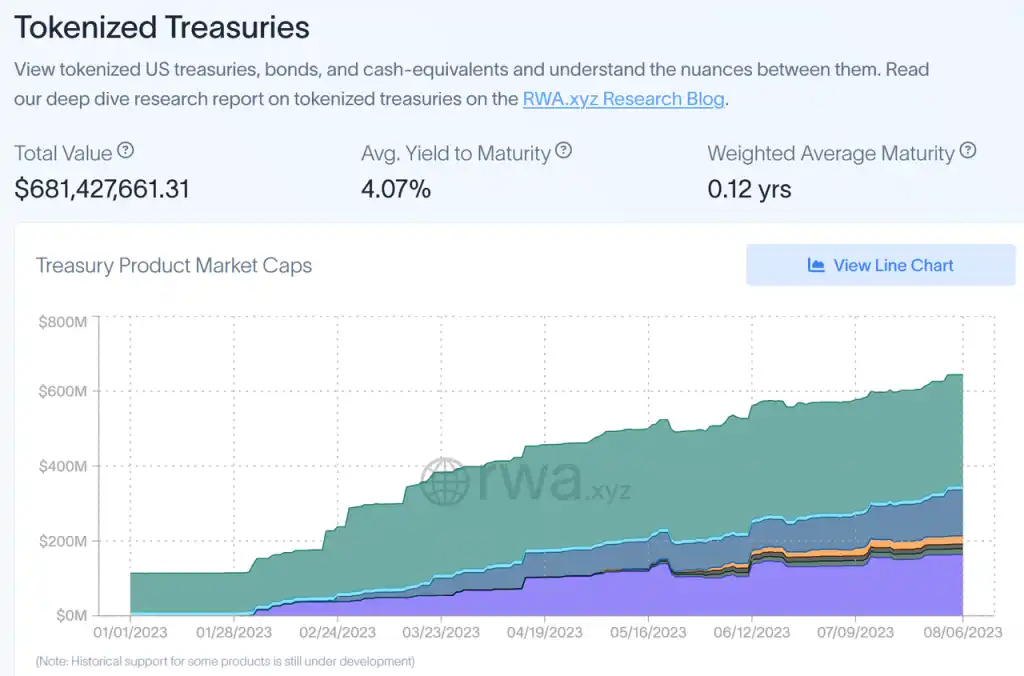 Mint Ventures：中短期RWA唯一正解，Web3国债业务漫谈