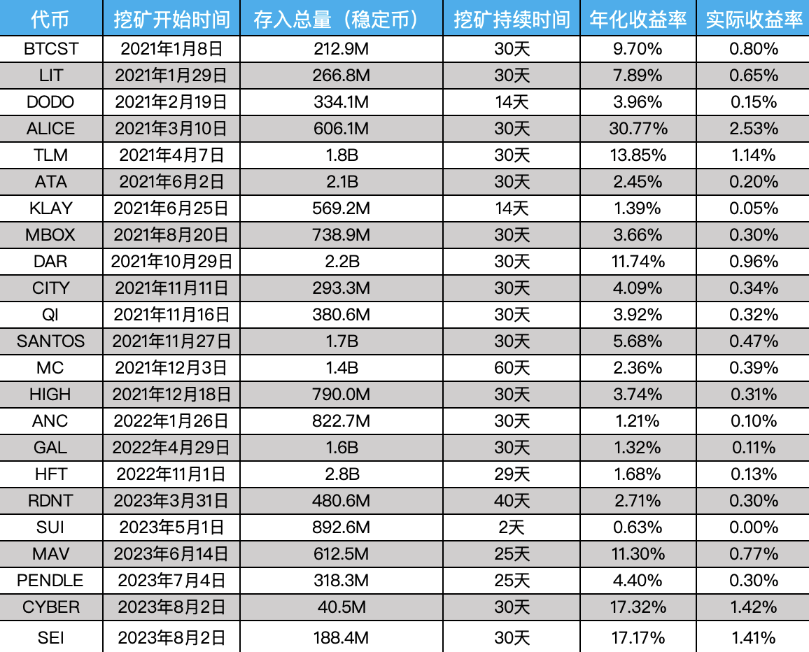 详解Binance Launchpool真实回报率：如何参与以获得最佳回报？