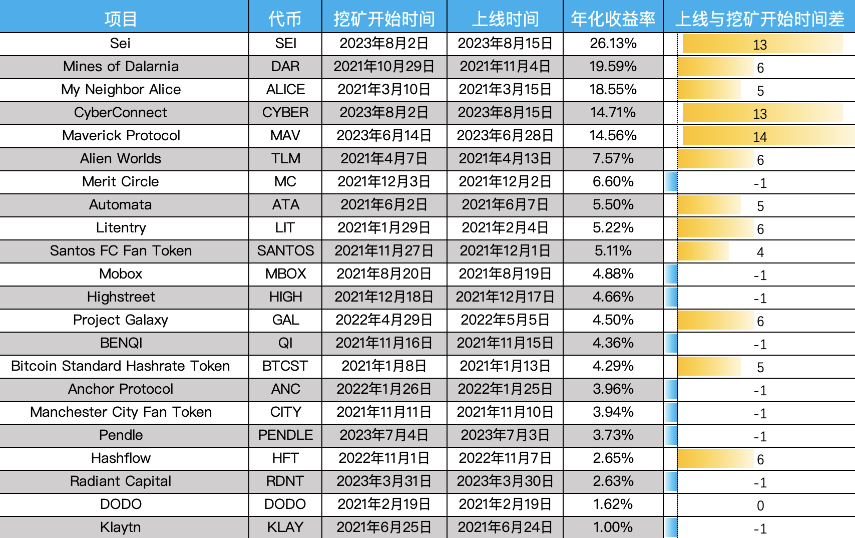 详解Binance Launchpool真实回报率：如何参与以获得最佳回报？