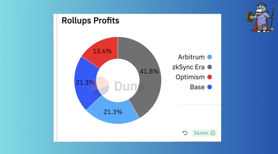 zksync的Rollup收入达2000万美元？一览不同Rollup运营商的收入差距