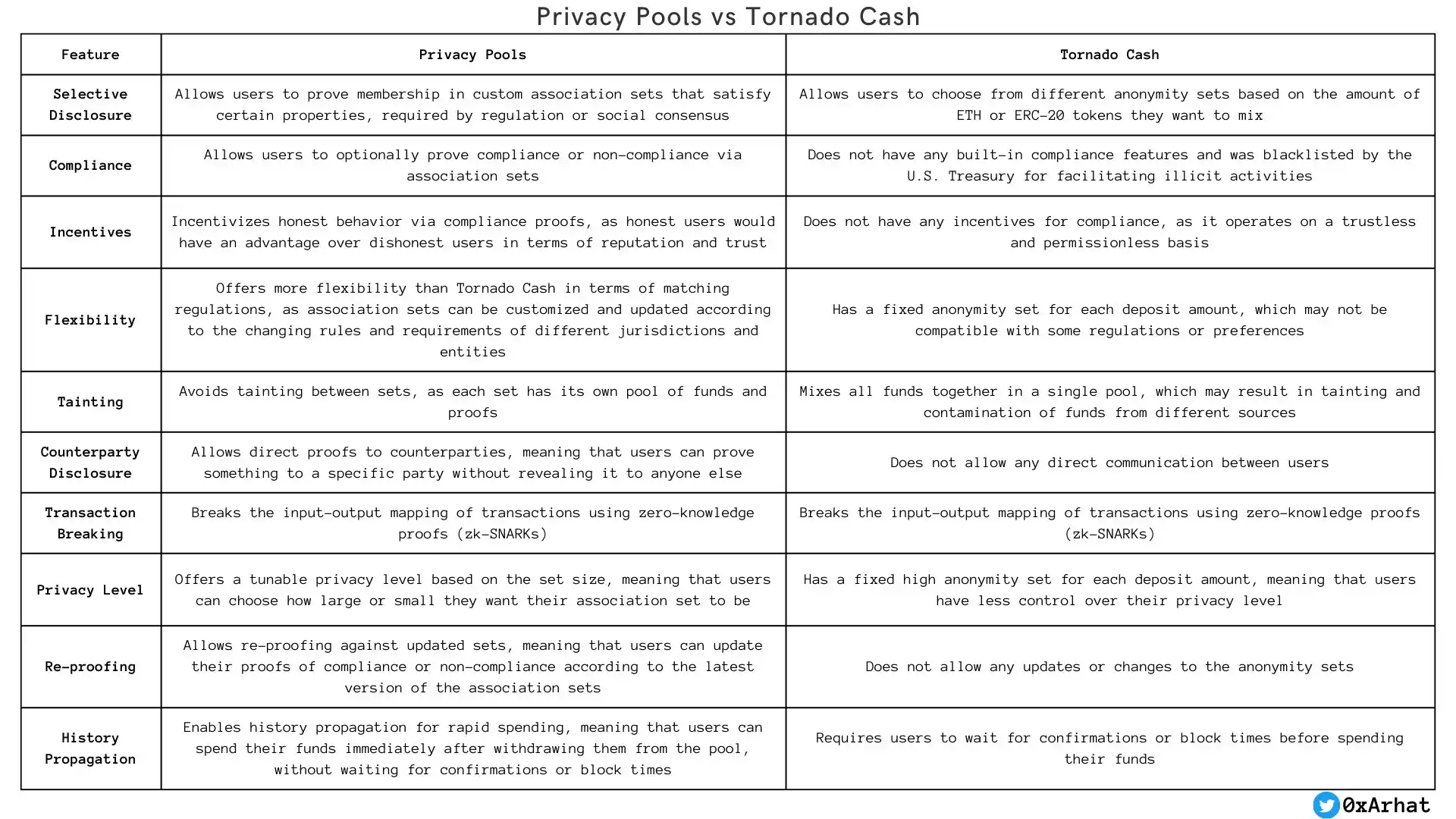 Privacy Pools：Vitalik新论文与Tornado Cash后，隐私池将走向何处？