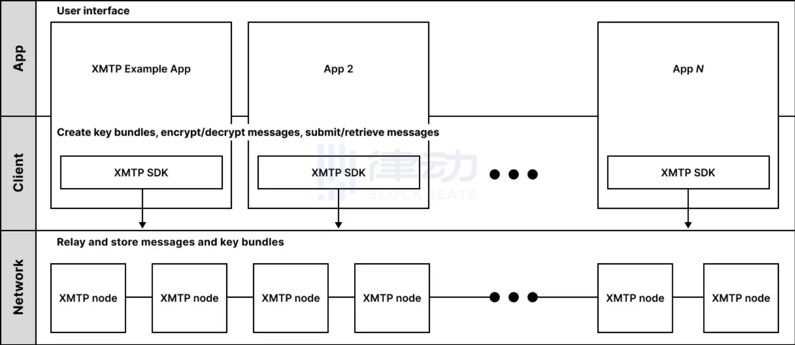 Coinbase力推的XMTP被攻击者利用，我们离真正实现跨应用通讯还有多远？