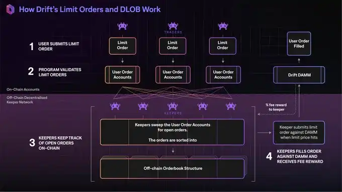 DWF Labs：去中心化永续合约的生态概述和战略分析