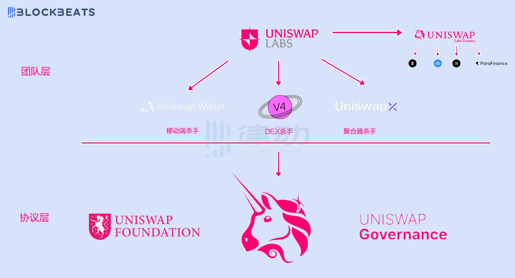 拆解Uniswap的成功之道：团队与协议剥离，资本的扶持和挟持