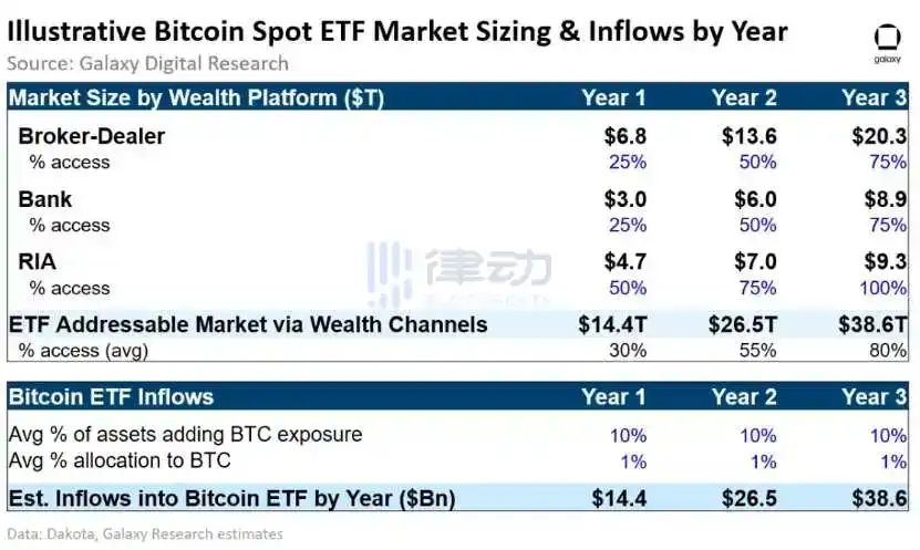 律动晚报｜Galaxy Research称比特币现货ETF首年资金流入预计将达140亿美元；Scroll主网TVL突破1600万美元，7日增幅204.97%  第11张