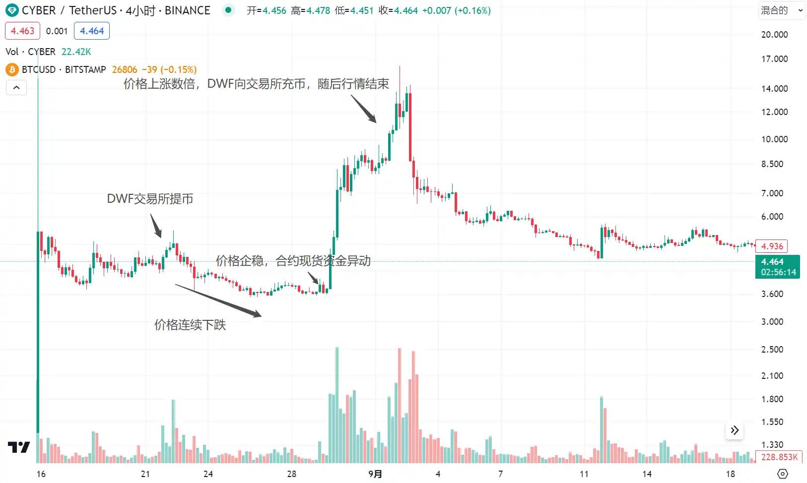 LD Capital：拆解DWF业务逻辑，如何利用信息指导二级市场交易？  第4张