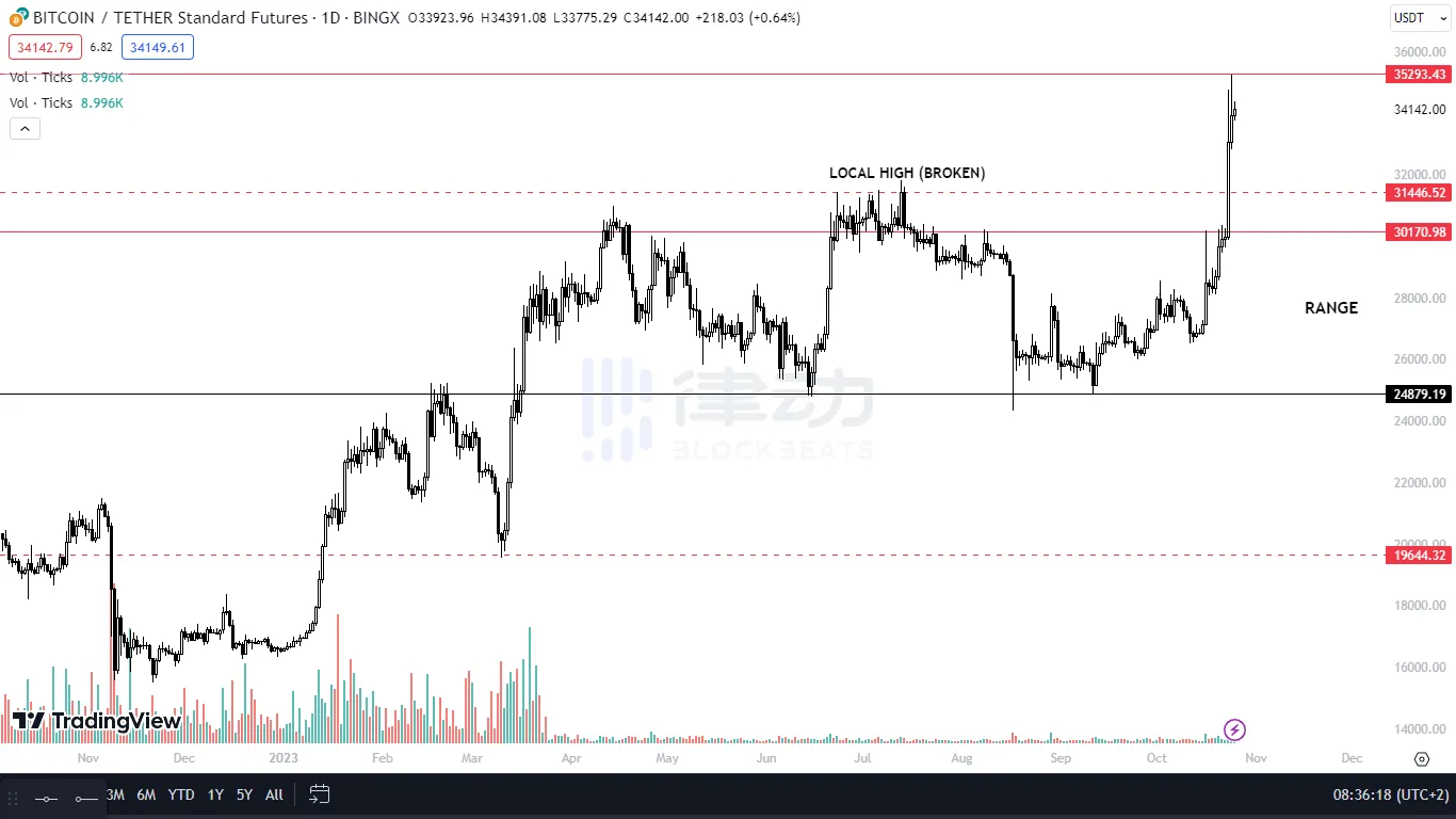 从链上数据分析看，近期是否应该做空BTC？  第2张