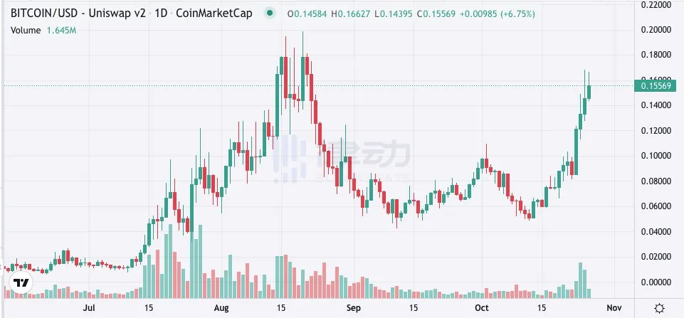 SPX、Joe等meme币疯狂翻倍，「抽象派热潮」又回归了？  第10张