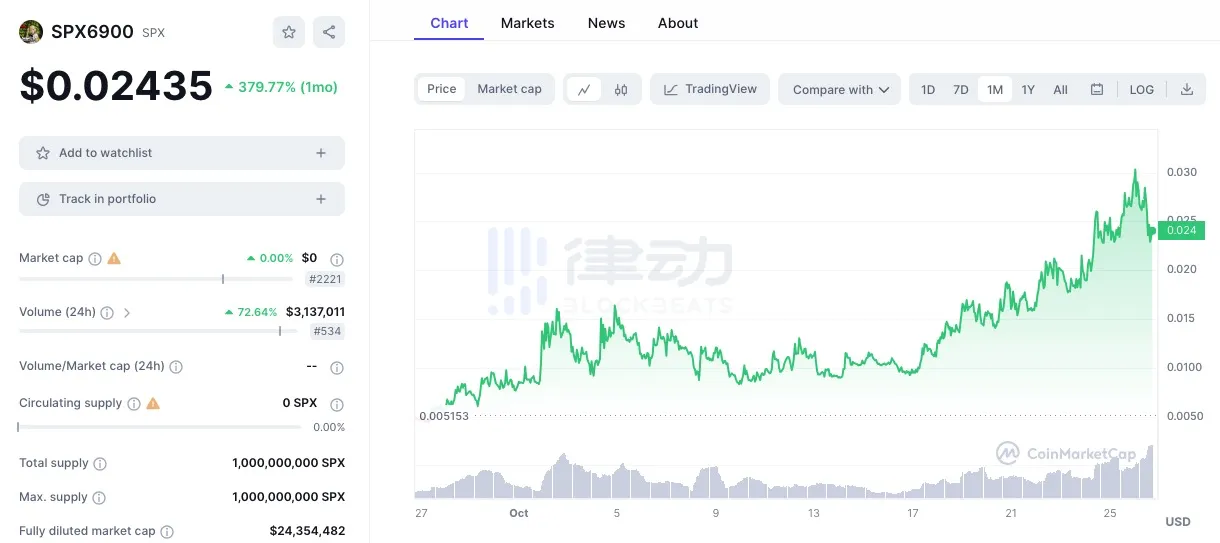 SPX、Joe等meme币疯狂翻倍，「抽象派热潮」又回归了？  第2张