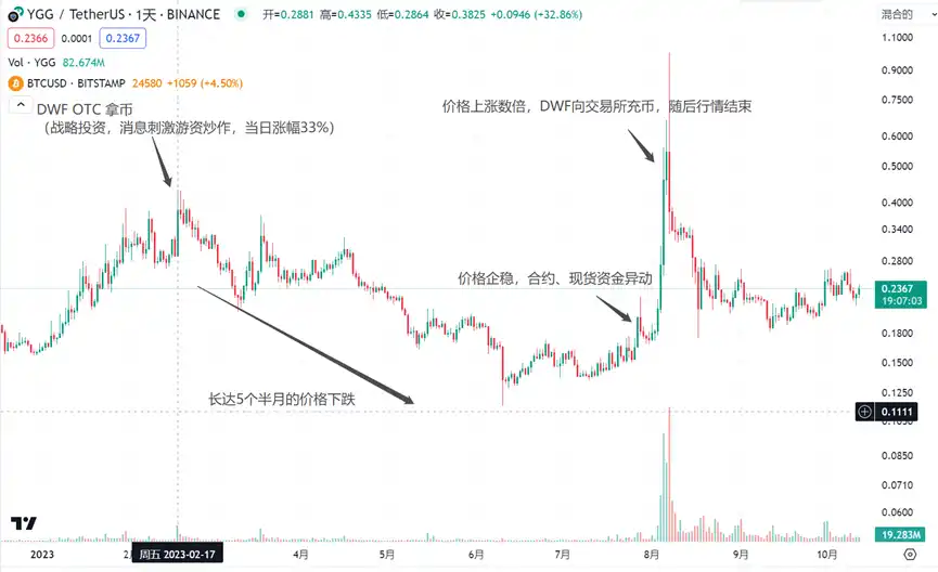 LD Capital：拆解DWF业务逻辑，如何利用信息指导二级市场交易？  第2张