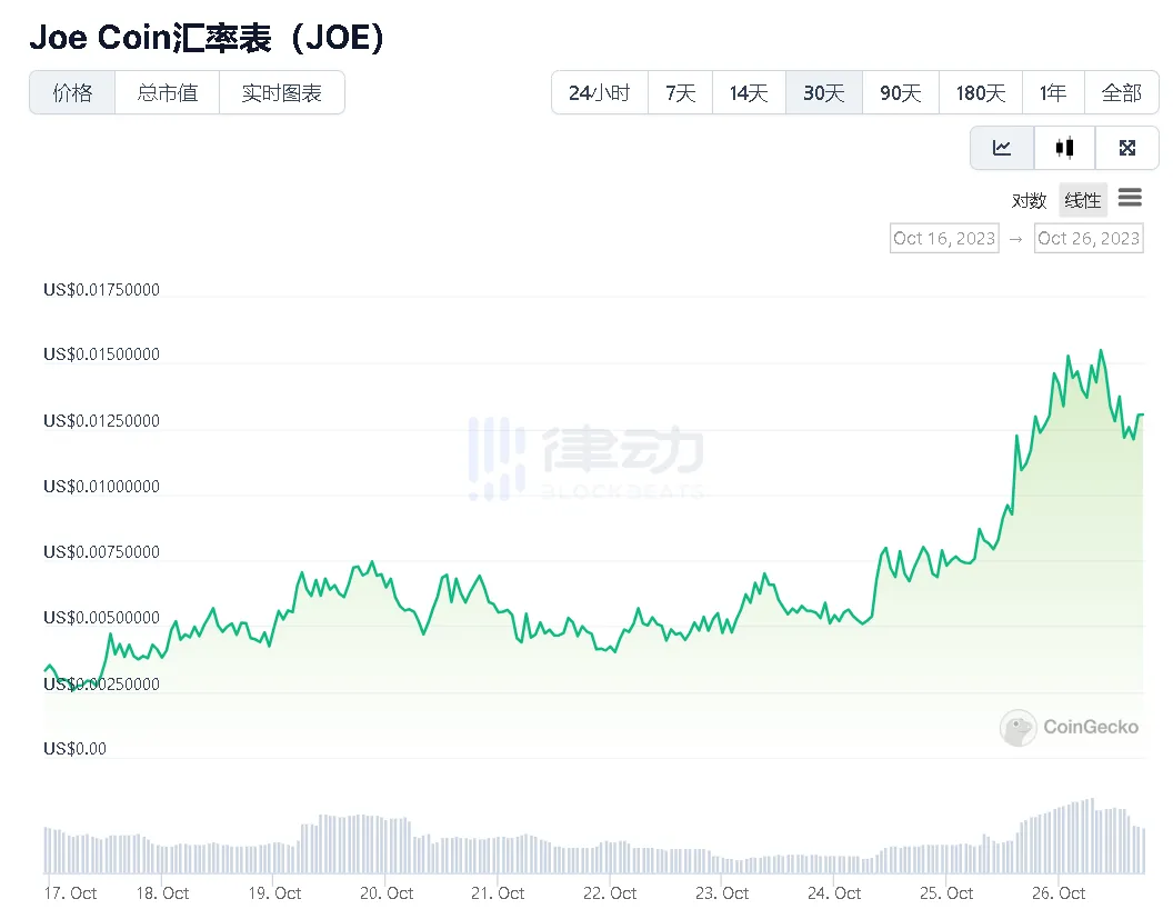 SPX、Joe等meme币疯狂翻倍，「抽象派热潮」又回归了？  第8张