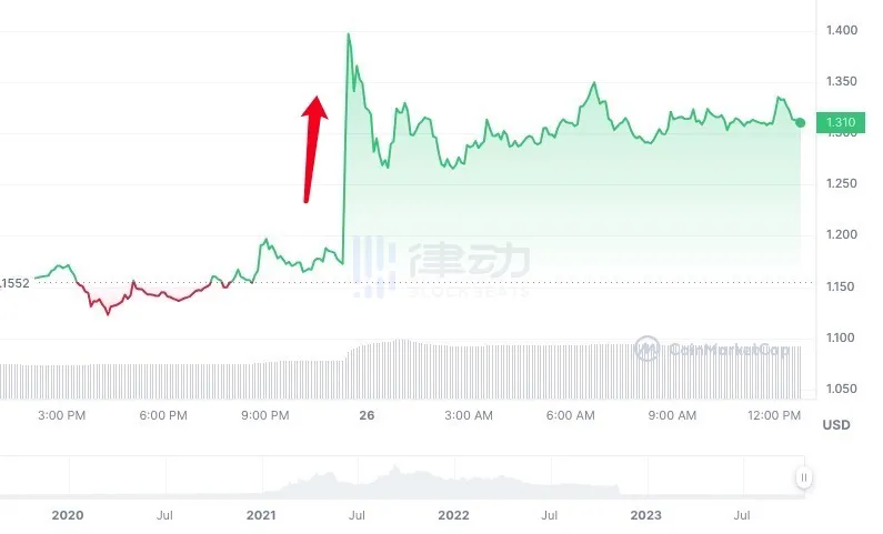 赶时机清算？FTX及Alameda相关地址近日转出3000万美元资产  第3张