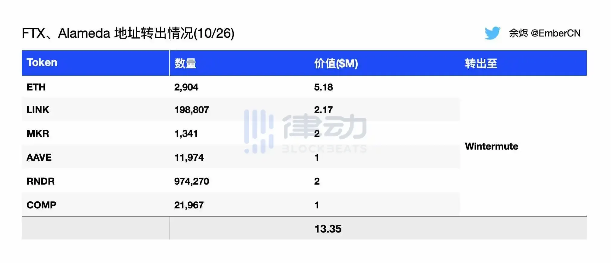 律动早报｜SBF将于今日在法庭上为自己辩护；Vitalik Buterin参投Nocturne Labs 600万美元融资  第1张