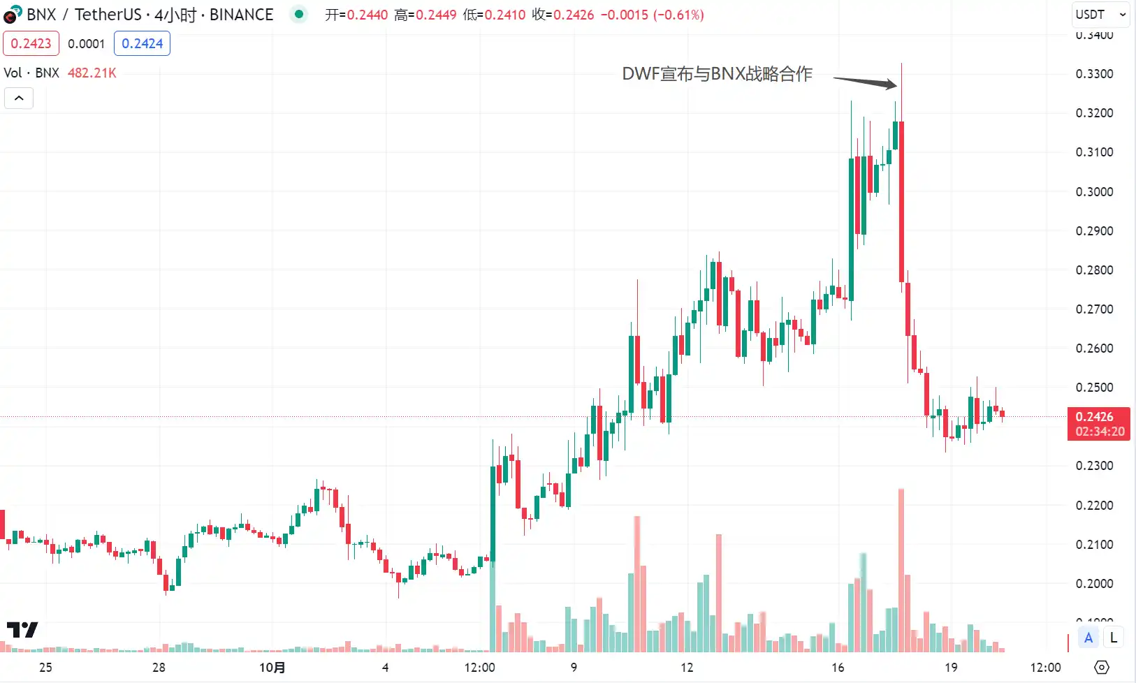 LD Capital：拆解DWF业务逻辑，如何利用信息指导二级市场交易？  第11张