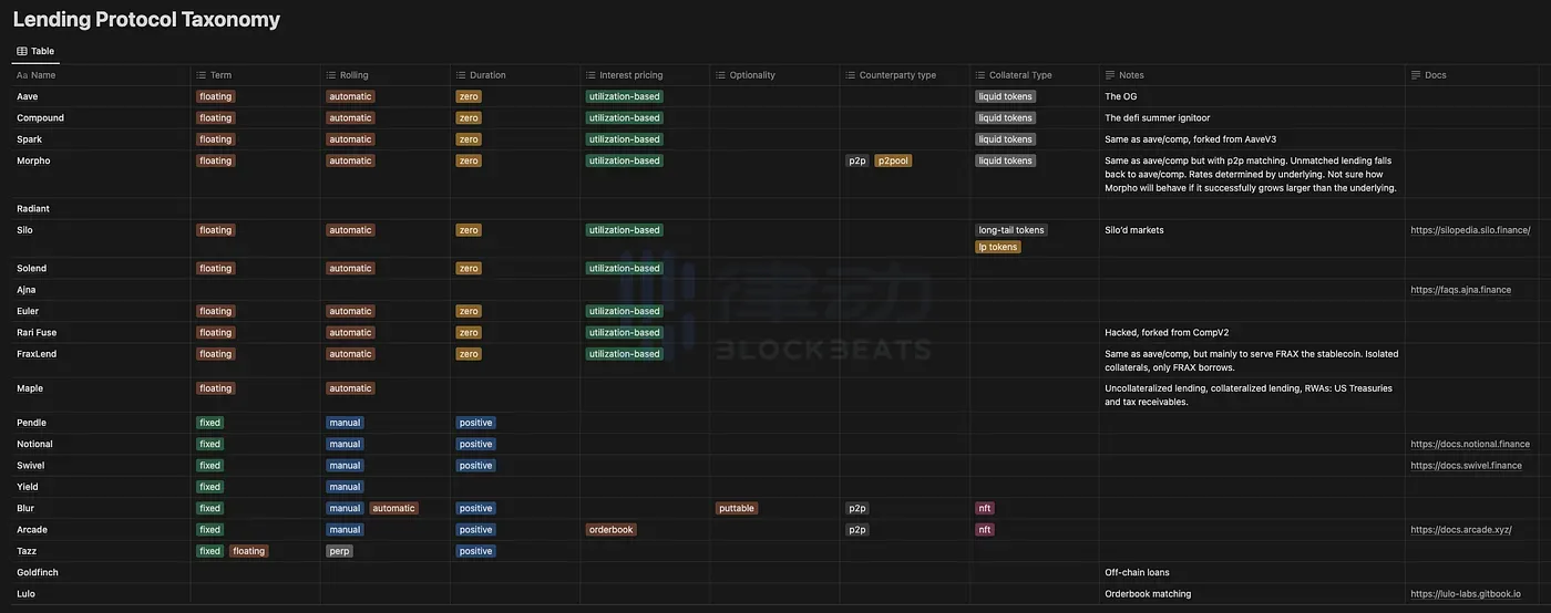 解构借贷协议分类及利息期限的设计机制  第9张