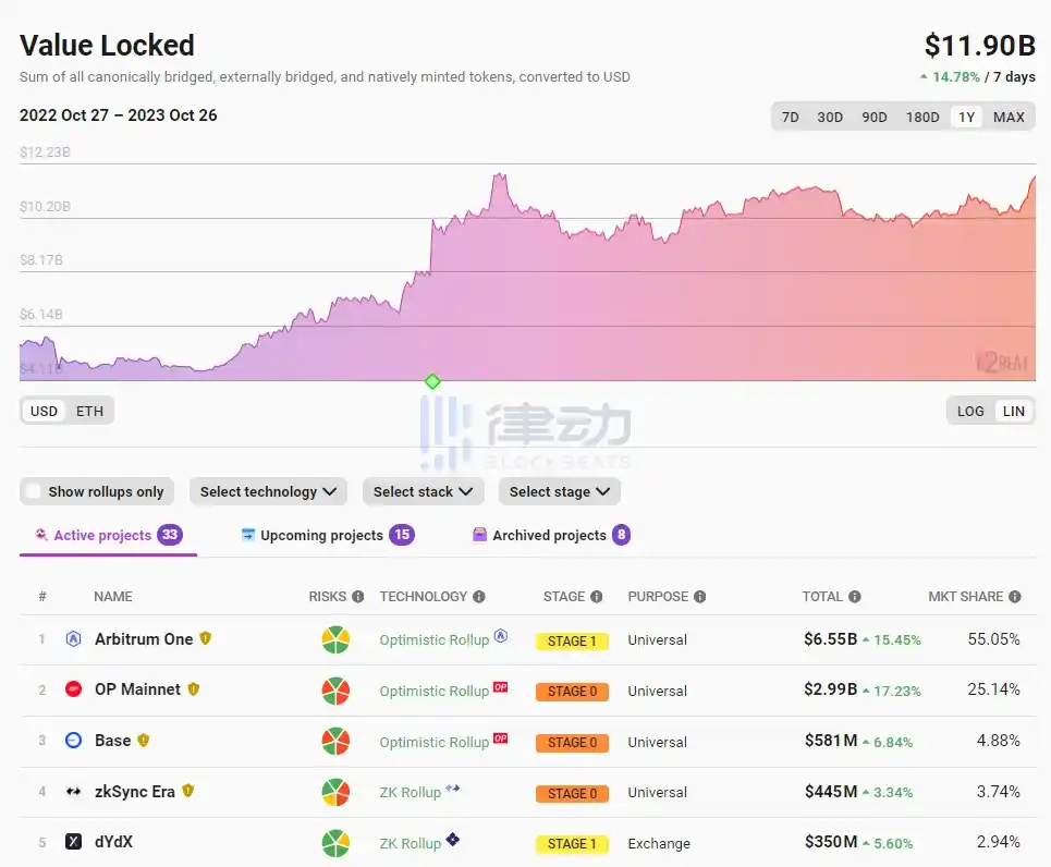 律动晚报｜Memeland代币销售金额已超1000万美元；以太坊Layer2 TVL升至119亿美元，7日涨幅14.78%  第2张