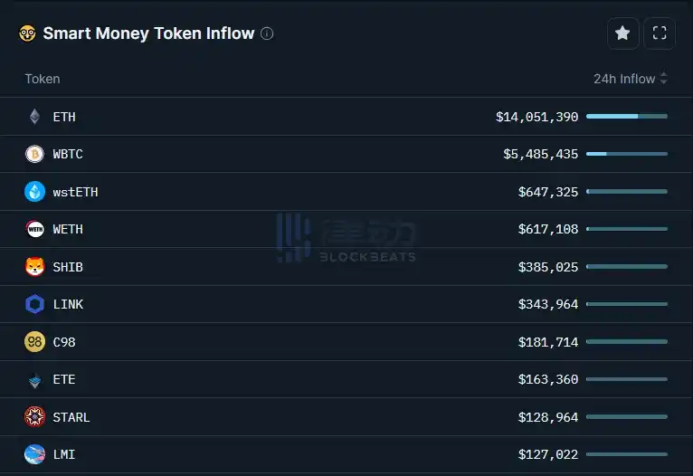 律动晚报｜HashKey即将发行平台代币HSK；SHIB、LINK、C98位居Smart Money 24小时流入榜前列  第2张