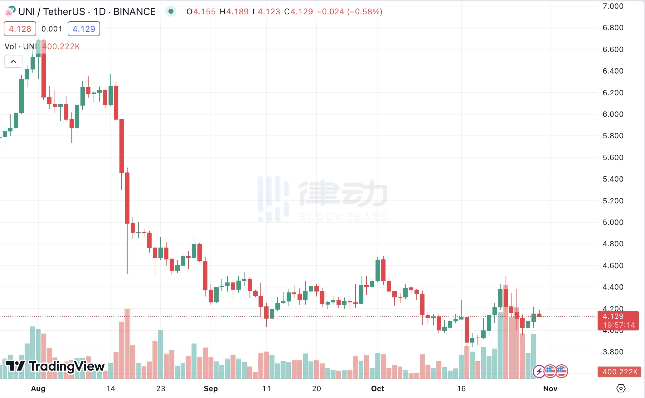 Uniswap基金会为筹钱卖币4000万美元，UNI持有者又要被迫买单？  第5张