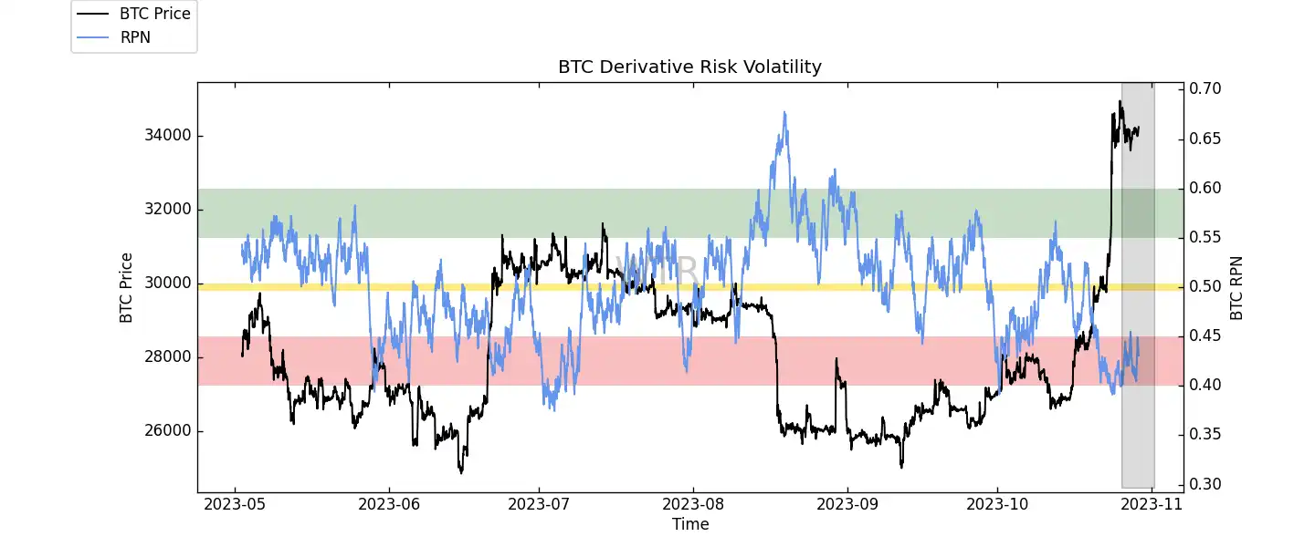 第44周链上数据：BTC现货抛压较小，短期或⼩幅度回调后再次轧空  第9张