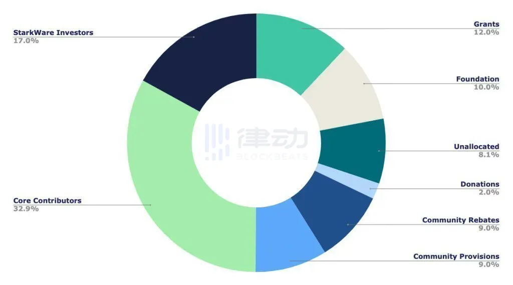 Starknet拟为贡献者分配5000万STRK，哪些人符合申请条件？  第1张