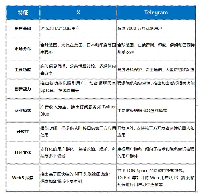 Telegram vs X(推特)： 谁将主宰Web3时代的超级应用竞赛？  第2张