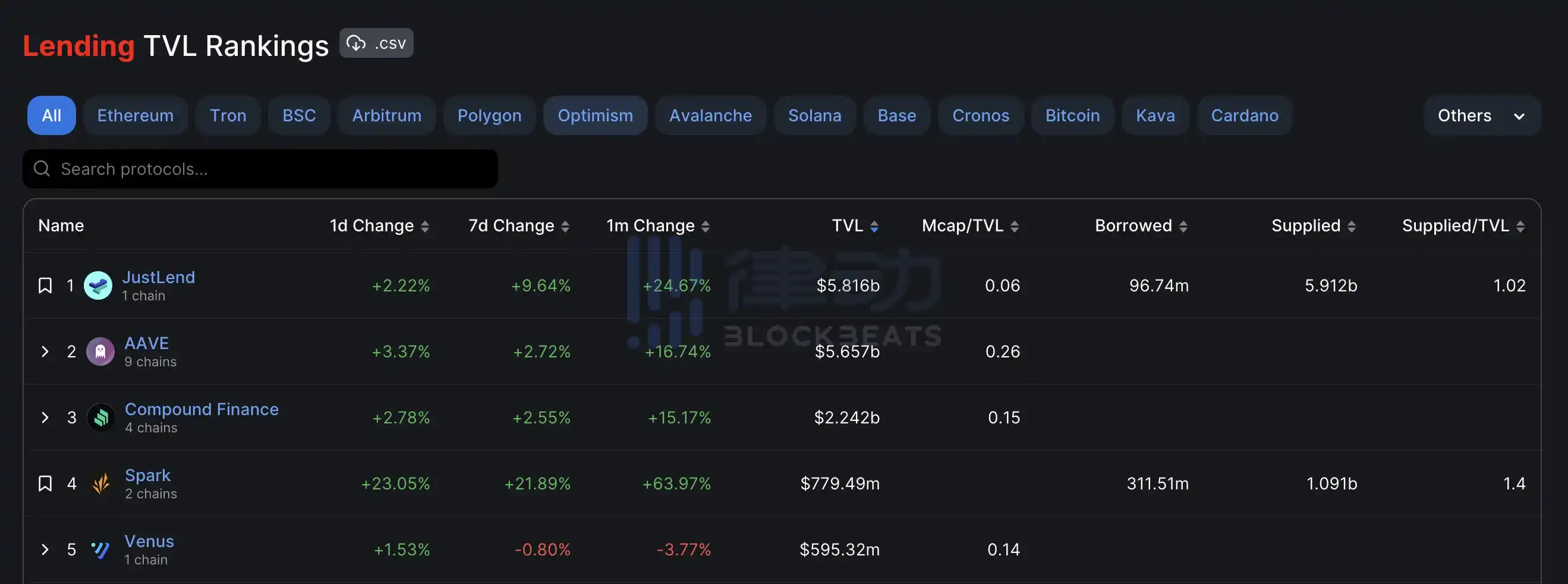 律动晚报 | Paypal收到SEC关于其美元稳定币PYUSD的传票；Lens Protocol将在24小时内迁移到V2主网  第14张