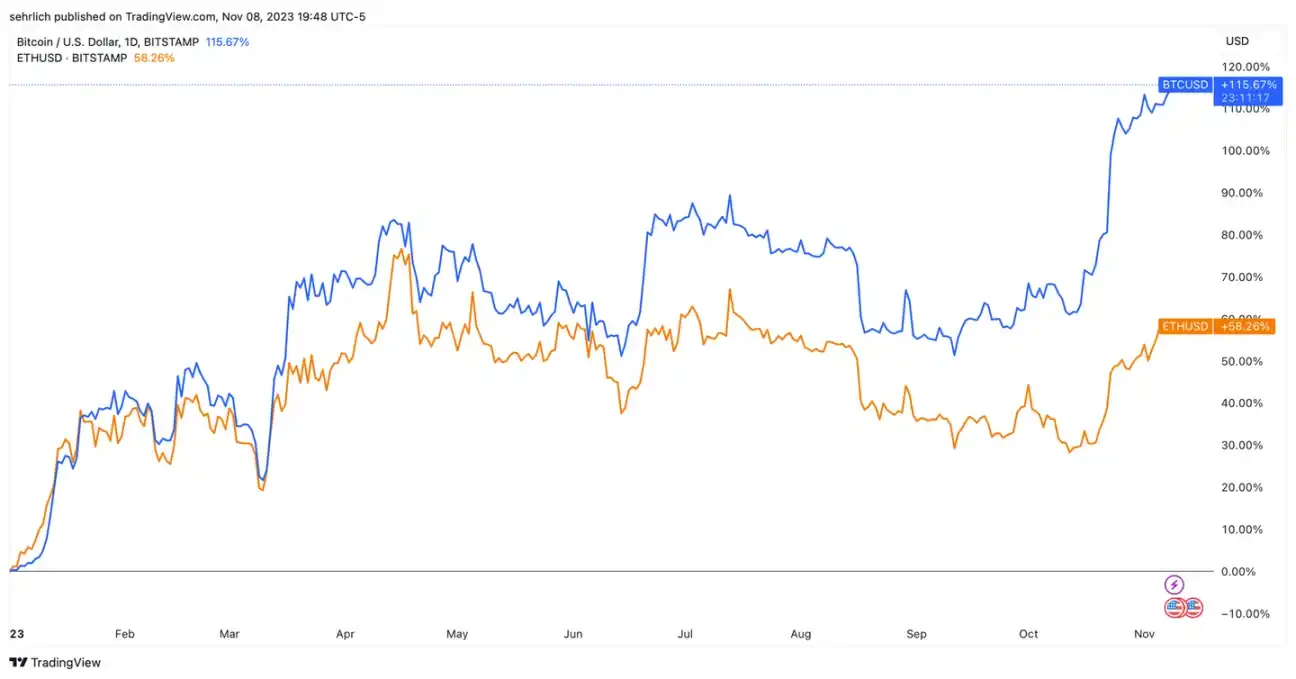 贝莱德申请以太坊现货ETF，是时候入场了吗？  第5张