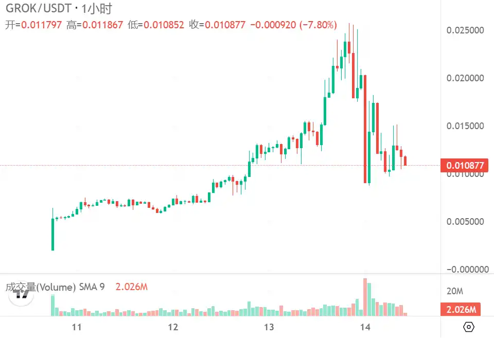 24小时涨幅超80%后，meme币GROK因涉骗局消息遭腰斩  第1张