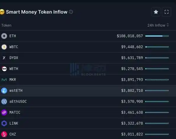 律动晚报｜Binance Labs宣布投资Arkham代币ARKM；过去24小时比特币NFT交易额超越以太坊NFT  第3张