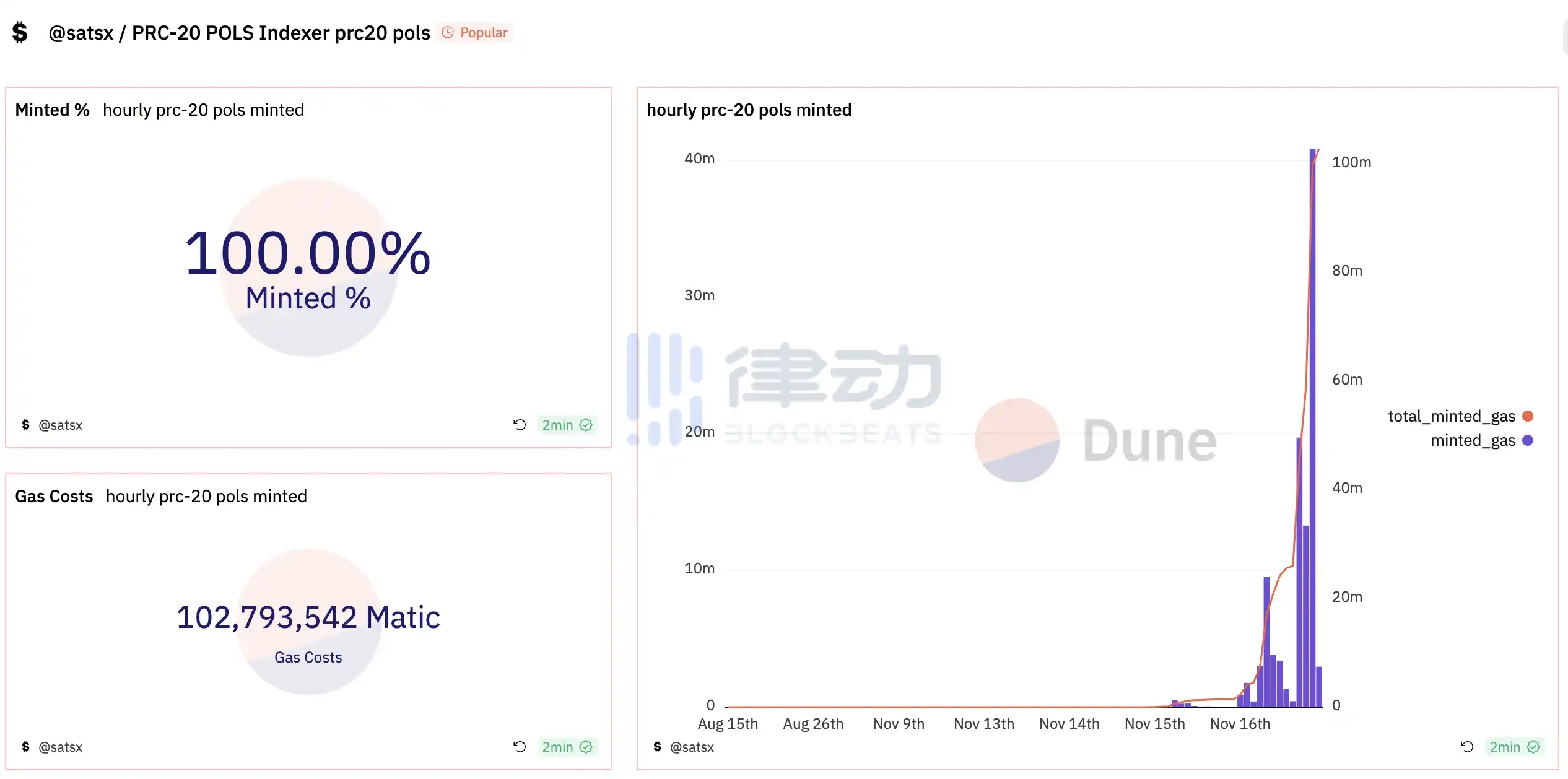 律动早报｜比特币跌破37,000美元；Polygon铭文项目POLS完成全部铸造  第2张