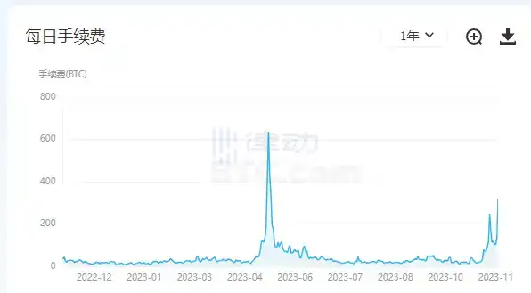 律动晚报｜富途旗下虚拟资产交易平台PantherTrade已向香港证监会递交牌照申请；昨日比特币全网手续费超317.4枚BTC，创近半年新高  第2张