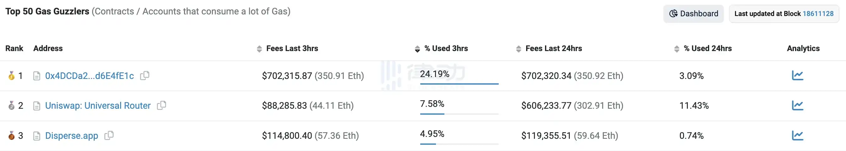 律动晚报 | TAO（Bittensor）流通市值突破15亿美元；friend.tech TVL 近2日跌幅达19.5%  第4张