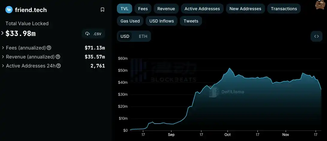 律动晚报 | TAO（Bittensor）流通市值突破15亿美元；friend.tech TVL 近2日跌幅达19.5%  第9张