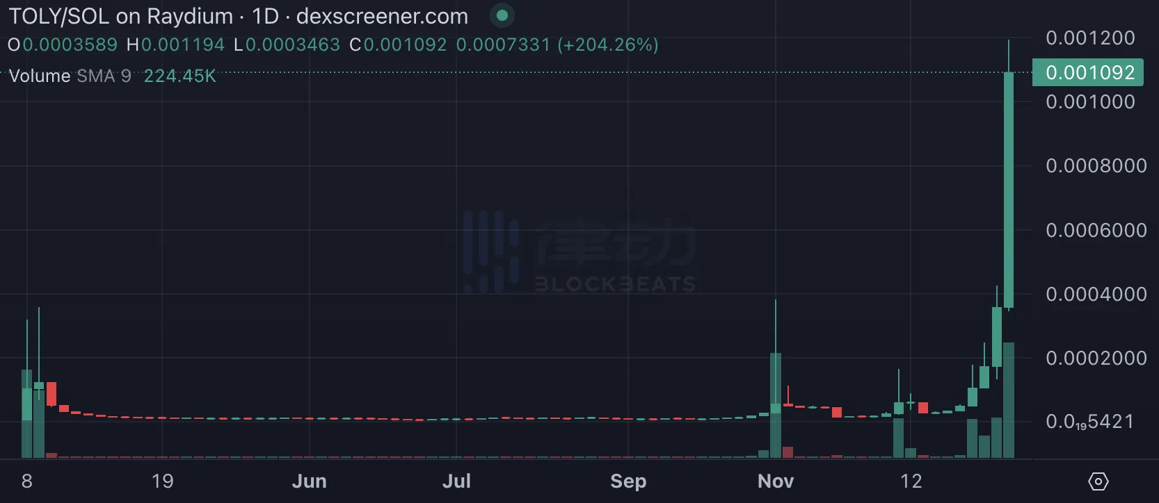 Solana也迎「meme季」？盘点除BONK外值得关注的生态meme币  第7张