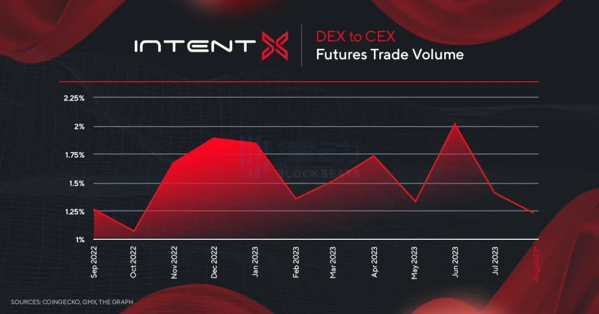 IntentX：AMM新范例，Magnus Capital领投的衍生品交易协议