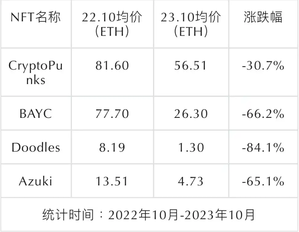 PFP类NFT被祛魅之后，是叙事被抛弃，还是真正的价值才逐渐显露？  第20张