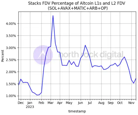 Stacks即将迎来中本聪升级  第7张