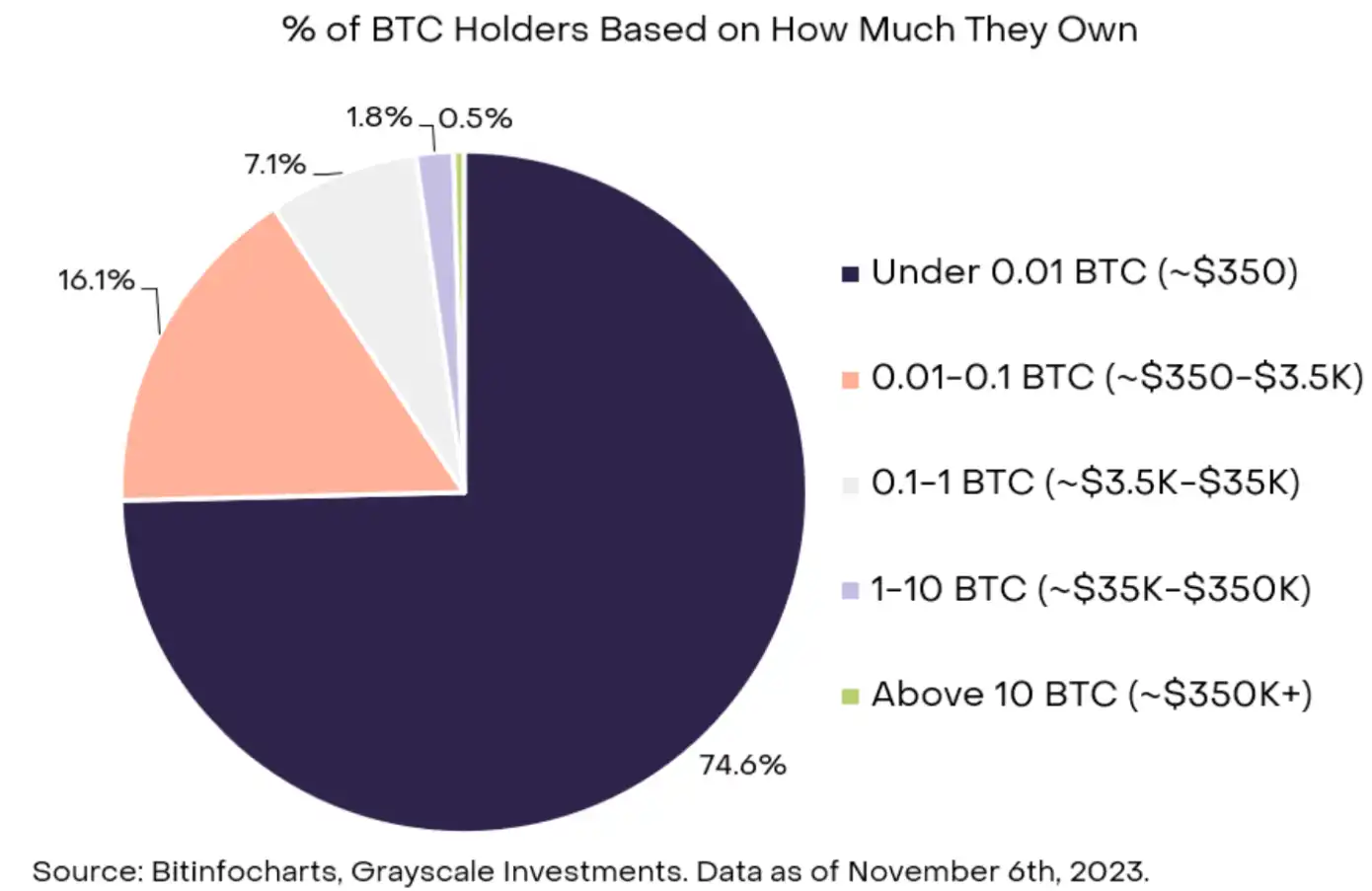 Grayscale Research: Demystifying Bitcoin’s Ownership Landscape