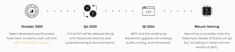 Stacks即将迎来中本聪升级  第5张