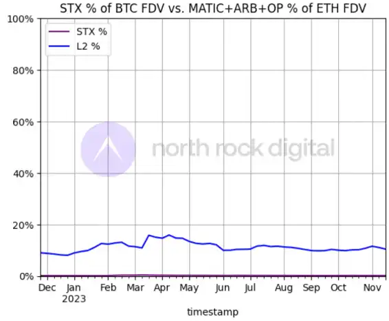 Stacks即将迎来中本聪升级  第10张