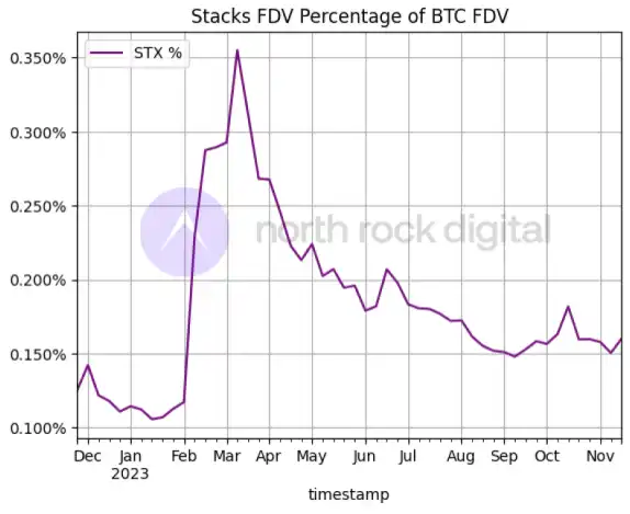 Stacks即将迎来中本聪升级  第9张