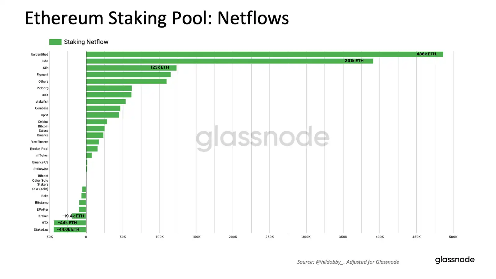 Glassnode: Ethereum pledge pool dynamics and market activities
