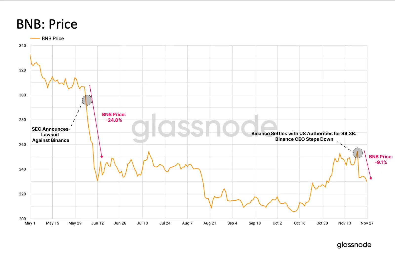 Glassnode：以太坊质押池动态变化与市场活动