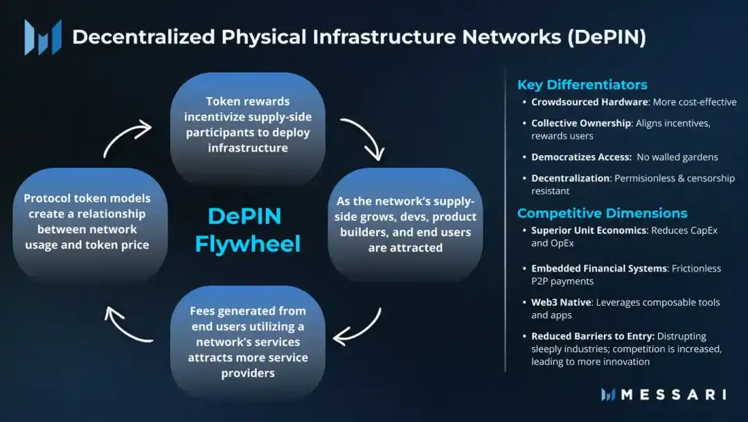 A Deep Dive into DePIN: Decentralized Hardware Meets the New Data Economy