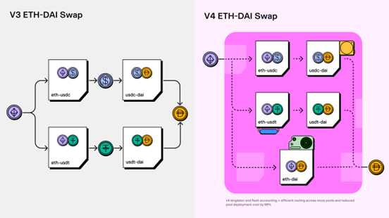 Uniswap Growth History: From Zero to Infinity