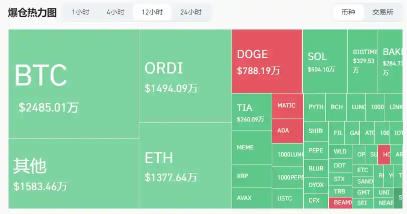 律动早报｜过去24小时ORDI爆仓2470万美元，仅次于BTC和ETH；JTO空投申领窗口将于12月8日0点开放  第2张