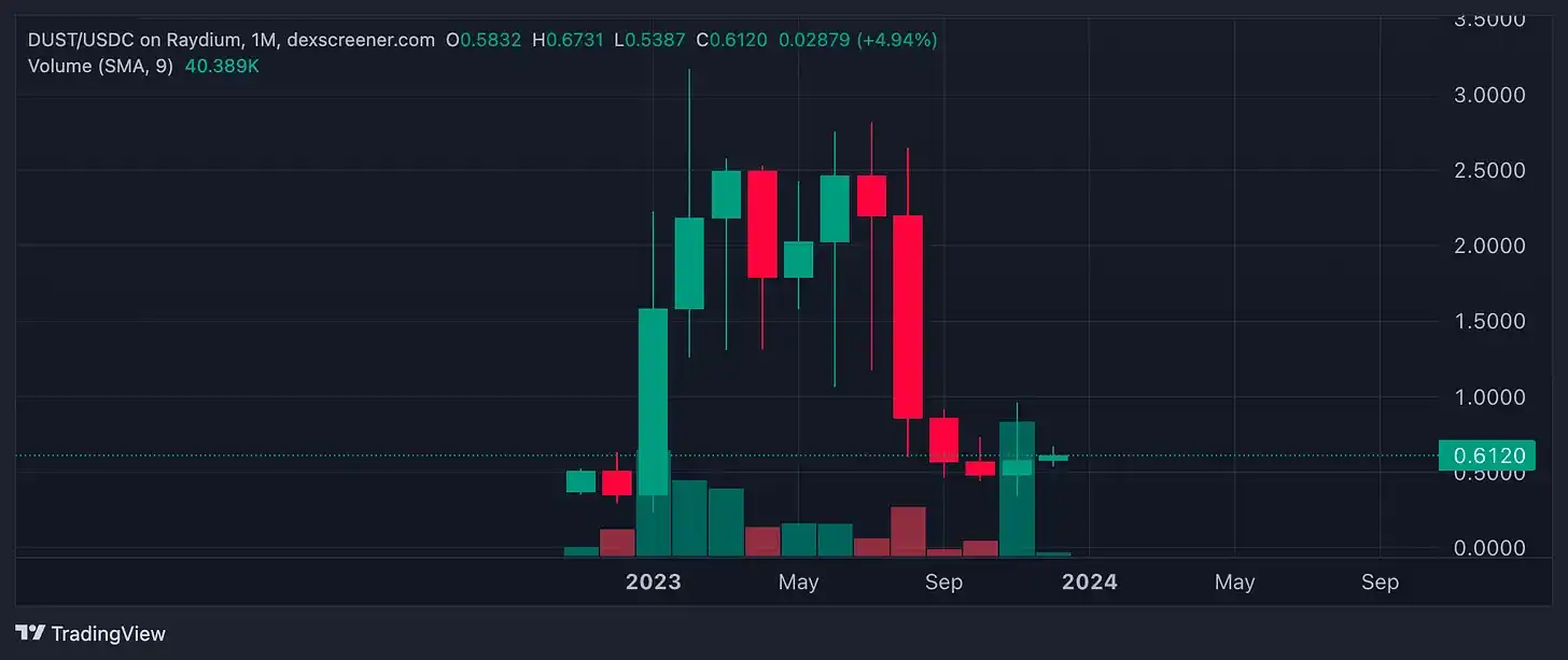 变革前行还是陨落沉寂，2023年NFT赛道总结  第7张