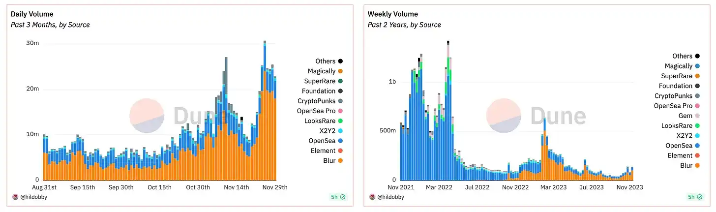 变革前行还是陨落沉寂，2023年NFT赛道总结  第21张