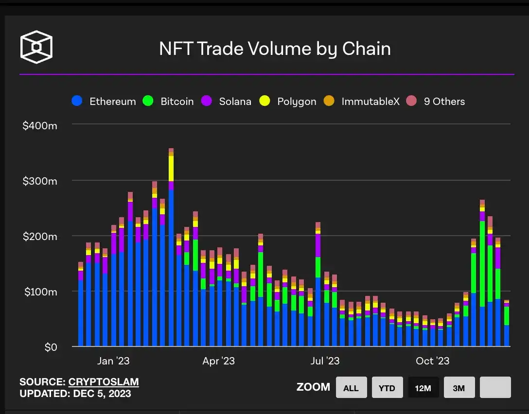 变革前行还是陨落沉寂，2023年NFT赛道总结  第33张